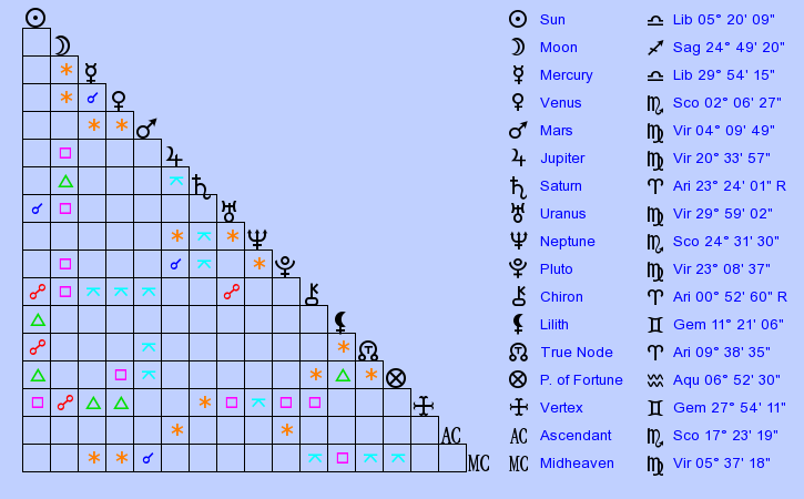 birth-chart-naomi-watts-libra-zodiac-sign-astrology