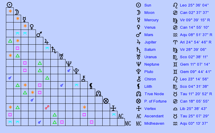 birth-chart-mae-west-leo-zodiac-sign-astrology