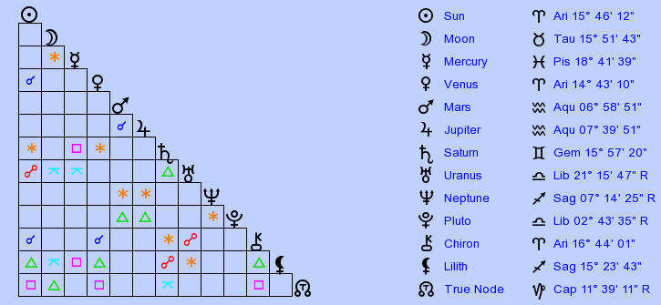 birth-chart-pharrell-williams-aries-zodiac-sign-astrology