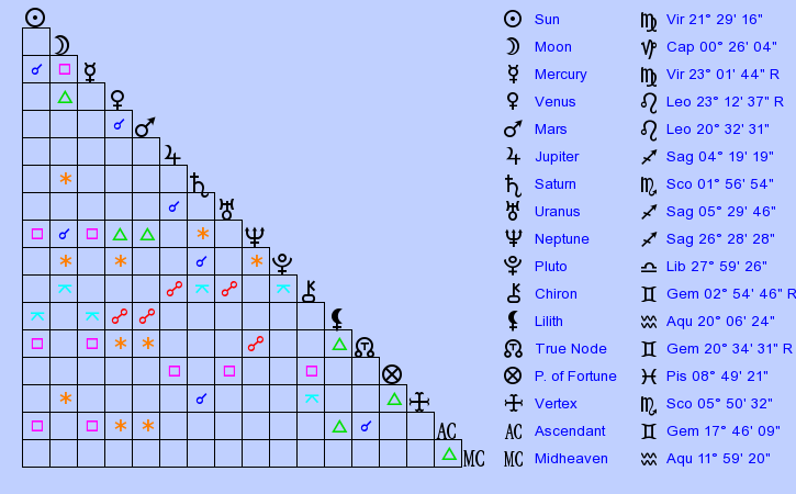 Birth Chart Amy Winehouse (Virgo) - Zodiac Sign Astrology