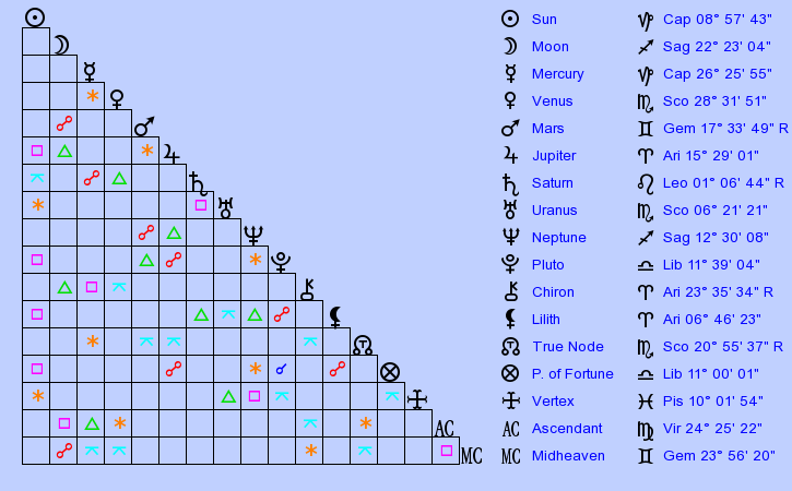 birth-chart-tiger-woods-capricorn-zodiac-sign-astrology