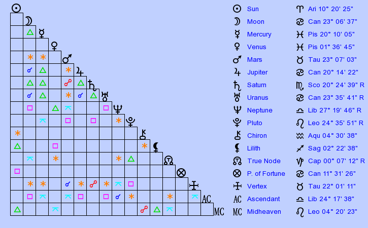 birth-chart-angus-young-aries-zodiac-sign-astrology