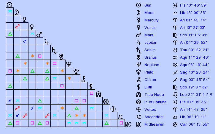 birth-chart-brooklyn-beckham-pisces-zodiac-sign-astrology