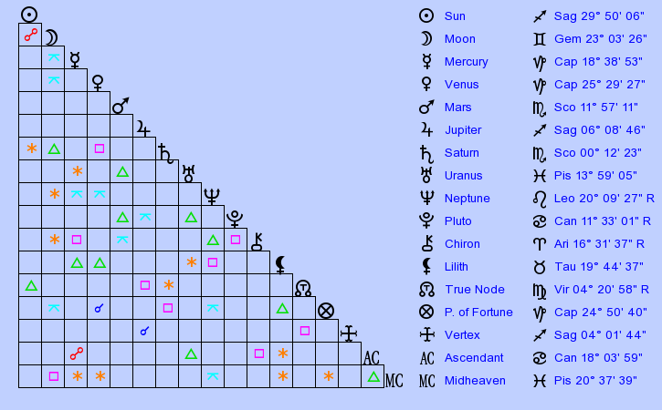 birth-chart-monique-libotte-berlioux-sagittarius-zodiac-sign-astrology